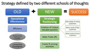 Few needs of many
customers
Many needs of few
customers
Many needs of many
customers
Strategy defined by two different schools of thoughts
OLD
Operational
Effectiveness
Efficiency
NEW
Strategic
Positioning
Creation of Unique
Valuable position
Make Trade offs
Create fit among
activities
SUCCESS
Productivity
Frontier
Competitive
Convergence
 
