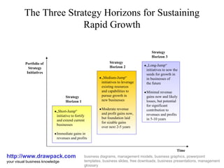 The Three Strategy Horizons for Sustaining Rapid Growth http://www.drawpack.com your visual business knowledge business diagrams, management models, business graphics, powerpoint templates, business slides, free downloads, business presentations, management glossary  „ Short-Jump“ initiative to fortify  and extend current businesses  Immediate gains in revenues and profits  „ Medium-Jump“ initiatives to leverage existing resources and capabilities to  pursue growth in  new businesses  Moderate revenue and profit gains now, but foundation laid  for sizable gains over next 2-5 years  „ Long-Jump“ initiatives to sow the seeds for growth in in businesses of  the future  Minimal revenue gains now and likely losses, but potential for significant contribution to revenues and profits in 5-10 years Portfolio of  Strategy Initiatives Strategy Horizon 1 Strategy Horizon 2 Strategy Horizon 3 Time 