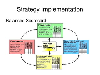 Strategy Implementation Balanced Scorecard 