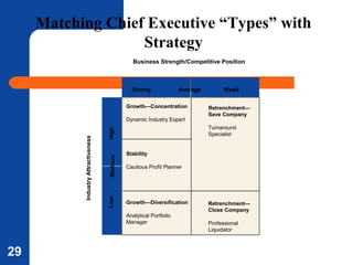 29
Matching Chief Executive “Types” with
Strategy
Average
HighLow
Business Strength/Competitive Position
Strong
Growth—Concentration
Dynamic Industry Expert
Stability
Cautious Profit Planner
Retrenchment—
Close Company
Professional
Liquidator
Retrenchment—
Save Company
Turnaround
Specialist
IndustryAttractiveness
Medium
Weak
Growth—Diversification
Analytical Portfolio
Manager
 