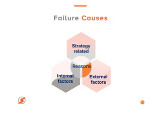 Failure Causes
13
Strategy
related
External
factors
Internal
factors
Reasons
 