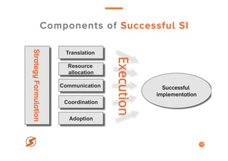 Components of Successful SI
18
Translation
Resource
allocation
Communication
Coordination
Successful
implementation
Adoption
StrategyFormulation
Execution
 