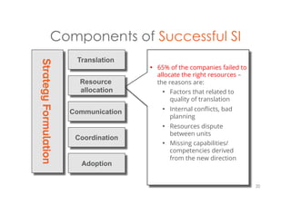 Components of Successful SI
20
•  65% of the companies failed to
allocate the right resources –
the reasons are:
•  Factors that related to
quality of translation
•  Internal conﬂicts, bad
planning
•  Resources dispute
between units
•  Missing capabilities/
competencies derived
from the new direction
StrategyFormulation
Translation
Resource
allocation
Communication
Coordination
Adoption
 