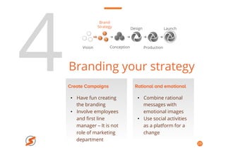 29
4Branding your strategy
Vision Conception
Design
Production
Launch
Brand
Strategy
Create Campaigns
•  Have fun creating
the branding
•  Involve employees
and ﬁrst line
manager – It is not
role of marketing
department
Rational and emotional
•  Combine rational
messages with
emotional images
•  Use social activities
as a platform for a
change
 