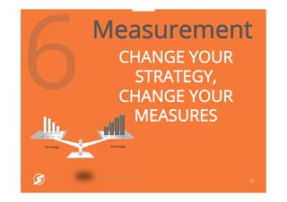 33
6Measurement
CHANGE YOUR
STRATEGY,
CHANGE YOUR
MEASURES
New StrategyOld Strategy
 
