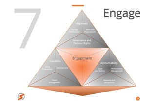 34
7
Engage
Alignment
Strategy
Clariﬁcation
Roles and
Expectations
Governance and
Decision Rights
Engagement
Capability
Value
Proposition
Development
Talent
Management
Accountability
Goals
and Metrics
Rewards and
Recognition
Performance
Management
 