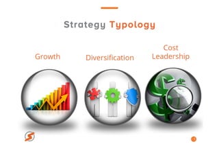 Strategy Typology
5
Growth
Cost
LeadershipDiversiﬁcation
 