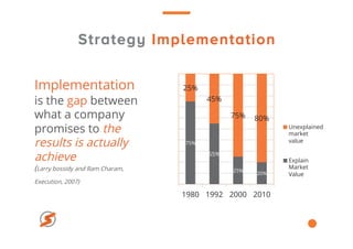 Strategy Implementation
Implementation
is the gap between
what a company
promises to the
results is actually
achieve
(Larry bossidy and Ram Charam,
Execution, 2007)
75%
55%
25%
20%
25%
45%
75% 80%
1980 1992 2000 2010
Unexplained
market
value
Explain
Market
Value
 