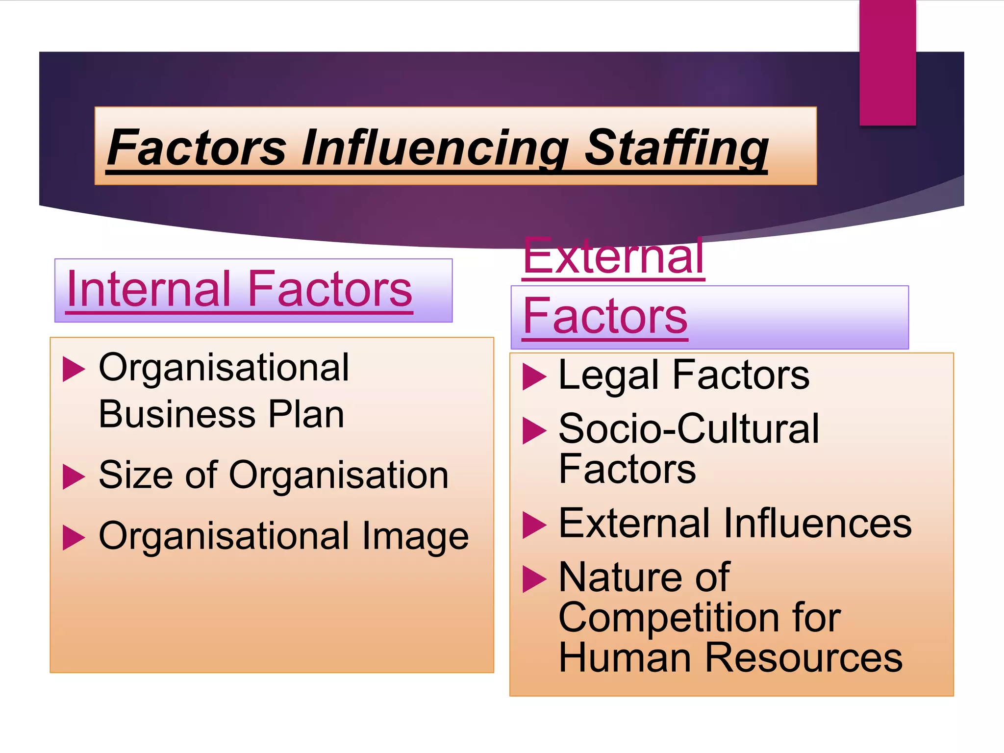 Factors Influencing Staffing
Internal Factors
 Organisational
Business Plan
 Size of Organisation
 Organisational Image
External
Factors
 Legal Factors
 Socio-Cultural
Factors
 External Influences
 Nature of
Competition for
Human Resources
 