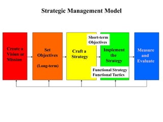 Implementing Vision strategy implementation 2006.ppt