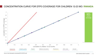 © Bill & Melinda Gates Foundation | 12
CONCENTRATION CURVE FOR DTP3 COVERAGE FOR CHILDREN 12-23 MO: RWANDA
0
0.1
0.2
0.3
0.4
0.5
0.6
0.7
0.8
0.9
1
0 0.1 0.2 0.3 0.4 0.5 0.6 0.7 0.8 0.9 1
cumulative%DTP3coverage
cumulative % children 12-23 months
equity line wealth quintile region maternal edu residence birth order gender
Source: http://dhsprogram.com/pubs/pdf/FR316/FR316.pdf
98%
DTP3
coverage
Equity line Wealth quintile Region Maternal education Residence Birth order Gender
cumulative % children 12-23 months
cumulative%DTP3coverage
 