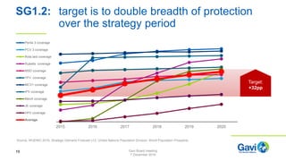 Target:
+32pp
SG1.2: target is to double breadth of protection
over the strategy period
15
2015 2016 2017 2018 2019 2020
Penta 3 coverage
PCV 3 coverage
Rota last coverage
Rubella coverage
MSD coverage
YFV coverage
MCV1 coverage
IPV coverage
MenA coverage
JE coverage
HPV coverage
Average
Source: WUENIC 2016, Strategic Demand Forecast v12, United Nations Population Division; World Population Prospects
Gavi Board meeting
7 December 2016
 