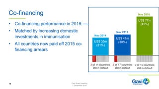 Co-financing
• Co-financing performance in 2016:
• Matched by increasing domestic
investments in immunisation
• All countries now paid off 2015 co-
financing arrears
18 Gavi Board meeting
7 December 2016
Nov 2016
US$ 77m
(45%)
Nov 2014
US$ 35m
(31%)
Nov 2015
US$ 41m
(30%)
3 of 14 countries
still in default
0 of 10 countries
still in default
3 of 17 countries
still in default
 