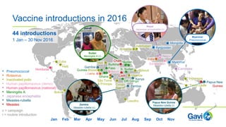 Zambia
Measles-rubella (c)
Papua New Guinea
Measles-rubella (r)
Myanmar
Pneumococcal
Sudan
Meningitis A (r)
Nepal
Japanese encephalitis (r)
• Pneumococcal
• Rotavirus
• Inactivated polio
• Human papillomavirus (demo)
• Human papillomavirus (national)
• Meningitis A
• Japanese encephalitis
• Measles-rubella
• Measles
c = campaign
r = routine introduction
Vaccine introductions in 2016
44 introductions
1 Jan – 30 Nov 2016
Cuba
Haiti
S. Sudan
c
Nepal
Timor-Leste
Azerbaijan
DR Congo
c
Bolivia
Cambodia
Mali
Kyrgyzstan
Jan Feb Mar Apr May Jun
Djibouti
Bangladesh
Lesotho
India
c
CAR Uganda
São Tomé
& Príncipe
Gambia c
Liberia
Congo,
Rep of
Kenyac
Honduras
c
Benin
Mongolia
c
Jul Aug Sep Oct Nov
Papua New
Guinea
rr
r
Armenia
Myanmar
Ghana
c
Indonesia
Sudan
Guinea-Bissau
c
Zambiac
rBurkina
Fasoc
c
Chad
r
c
 