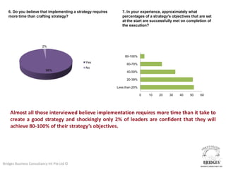6. Do you believe that implementing a strategy requires      7. In your experience, approximately what
   more time than crafting strategy?                            percentages of a strategy's objectives that are set
                                                                at the start are successfully met on completion of
                                                                the execution?




                         2%


                                                                  80-100%
                                             Yes
                                                                   60-79%
                                             No
                           98%                                     40-59%

                                                                   20-39%

                                                             Less than 20%

                                                                             0   10   20   30   40    50    60




    Almost all those interviewed believe implementation requires more time than it take to
    create a good strategy and shockingly only 2% of leaders are confident that they will
    achieve 80-100% of their strategy’s objectives.




Bridges Business Consultancy Int Pte Ltd ©
 