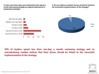 8. How much time does your leadership team spend a       9. Do you believe a leaders' bonus should be linked to
   month discussing strategy (as against operations) in     the successful implementation of the strategy?
   leadership meetings?



                                                                                 4%

           More than two weeks

      Between one to two weeks
                                                                                                              Yes
               4-6 days a month
                                                                                                              No
               2-3 days a month                                                       96%
      Less than one day a month

     Less than one hour a month

                                  0   20     40   60   80




    70% of leaders spend less than one-day a month reviewing strategy and an
    overwhelming number believe that their bonus should be linked to the successful
    implementation of the strategy.




Bridges Business Consultancy Int Pte Ltd ©
 