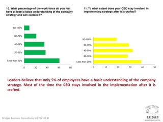 10. What percentage of the work force do you feel          11. To what extent does your CEO stay involved in
   have at least a basic understanding of the company         implementing strategy after it is crafted?
   strategy and can explain it?



         80-100%


           60-79%
                                                             80-100%

           40-59%                                             60-79%

                                                              40-59%
           20-39%
                                                              20-39%

    Less than 20%                                       Less than 20%

                    0       20         40    60   80                    0    10       20        30       40       50




    Leaders believe that only 5% of employees have a basic understanding of the company
    strategy. Most of the time the CEO stays involved in the implementation after it is
    crafted.




Bridges Business Consultancy Int Pte Ltd ©
 
