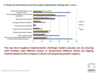 12. Please rank the list below the top three toughest implementation challenge with 1, 2 and 3.


              Aligning the implementation to your
                       company's culture
       Gaining peoples' support across the whole
                      organization

                       Measuring implementation
                                                                                                      Rank 3
                 Changing rewards & recognition
                                                                                                      Rank 2
                    Acquiring customer feedback

                  Support of senior management                                                        Rank 1

                  Implementing process changes

                        Communicating change
    Ensuring staff members take different actions
        or desmonstrate different behaviors
                                                    0   10     20         30         40          50




    The top three toughest implementation challenges leaders perceive are (1) ensuring
    staff members take different actions or demonstrate different actions (2) aligning
    implementation to the company’s culture and (3) gaining people’s support.




Bridges Business Consultancy Int Pte Ltd ©
 