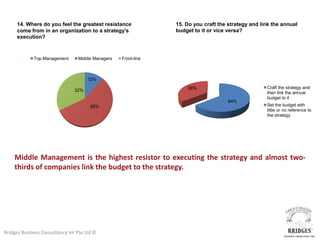 14. Where do you feel the greatest resistance              15. Do you craft the strategy and link the annual
     come from in an organization to a strategy's               budget to it or vice versa?
     execution?



             Top Management      Middle Managers   Front-line



                                      12%
                                                                    36%                             Craft the strategy and
                                32%
                                                                                                    then link the annual
                                                                                                    budget to it
                                                                                     64%
                                       56%                                                          Set the budget with
                                                                                                    little or no reference to
                                                                                                    the strategy




    Middle Management is the highest resistor to executing the strategy and almost two-
    thirds of companies link the budget to the strategy.




Bridges Business Consultancy Int Pte Ltd ©
 
