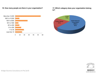 16. How many people are there in your organization?        17. Which category does your organization belong
                                                            to?


   More than 10,000                                                            Local
     5001 to 10,000                                                            17%
       1001 to 5000                                                                    Multi-National
                                                               Public Sector
        501 to 1000                                                21%                  Corporation
                                                                                          (MNC)
         301 to 500                                                                         62%
          51 to 300
            11 to 50
       Less than 10

                       0   10    20     30   40   50   60




Bridges Business Consultancy Int Pte Ltd ©
 