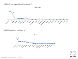 18. Where is your organization's headquarters?

                                                                        Country


                52
                     45




                           9    7                9
                                      5      5         2                            3       2       2
                                                            1       1       1                               1       1       1       1   1   1   1   1




   19. Which country are you based in?


                                                                Country

                               43

                                    19 16 15 17
                                                     10 7   7
                                                                2       1       1   1   3       1       1   1   1       1       1




Bridges Business Consultancy Int Pte Ltd ©
 