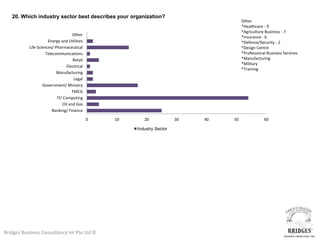 20. Which industry sector best describes your organization?
                                                                                        Other
                                                                                        *Healthcare - 9
                                                                                        *Agriculture Business - 7
                                    Other
                                                                                        *Insurance - 6
                      Energy and Utilities                                              *Defence/Security - 2
           Life Sciences/ Pharmaceutical                                                *Design Centre
                     Telecommunications                                                 *Professional Business Services
                                    Retail                                              *Manufacturing
                                                                                        *Military
                                 Electrical
                                                                                        *Training
                           Manufacturing
                                     Legal
                   Government/ Ministry
                                    FMCG
                           IT/ Computing
                              Oil and Gas
                         Banking/ Finance

                                              0   10      20             30   40   50               60

                                                       Industry Sector




Bridges Business Consultancy Int Pte Ltd ©
 