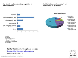22. How will you best describe your position in                23. What is the annual revenue of your
   the organization?                                              organization? (in US dollars)




                                                                                    Annual Revenue (in USD)
                   Supervisor
                                                                                                              Less than
    Middle Management Team                                                                       5%           US$500,000
                                                                                     11%
                                                                                                              US$500,001 to
       Top Management Team                                                                     10%            US$1,000,000
                                                                           54%                                US$1,000,001 to
                Board Member                                                                  20%             US$5,000,000
    CEO/ President/ Managing                                                                                  US$5,000,001 to
            Director                                                                                          US$100,000,000
                                                                                                              More than
                        Others                                                                                US$100,000,000

                                    0   20   40   60   80   100


        Others:
        • Director
        • General Manager
        • Group HR Manager
        • Individual Professional
        • Consultant




            For further information please contact:
            bridges@bridgesconsultancy.com
            or call +6568860123
Bridges Business Consultancy Int Pte Ltd ©
 