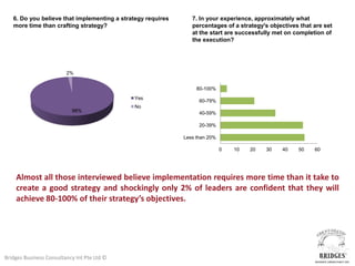 6. Do you believe that implementing a strategy requires      7. In your experience, approximately what
   more time than c...