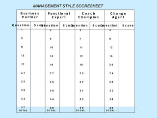 MANAGEMENT STYLE SCORESHEET Business Partner Question  Score 1 5 9 13 17 21 25 29 33 37 Functional Expert Question  Score 2 6 10 14 18 22 26 30 34 38 Coach Champion Question  Score 3 7 11 15 19 23 27 31 33 39 Change Agent Question  Score 4 8 12 16 20 24 28 32 34 40 TOTAL TOTAL  TOTAL   TOTAL 