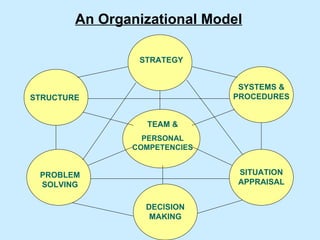 An Organizational Model STRATEGY STRUCTURE SYSTEMS & PROCEDURES TEAM & PERSONAL COMPETENCIES PROBLEM SOLVING DECISION MAKING SITUATION APPRAISAL 
