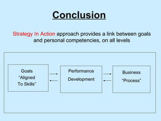 Conclusion   Strategy In Action  approach provides a link between goals and personal competencies, on all levels Goals “ Aligned To Skills” Performance Development Business “ Process” 