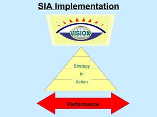 SIA Implementation VISION Strategy In Action Performance 