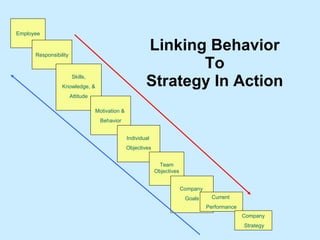 Linking Behavior To Strategy In Action Employee Responsibility Skills, Knowledge, & Attitude Motivation &  Behavior Individual  Objectives Team Objectives Company  Goals Current  Performance Company Strategy 