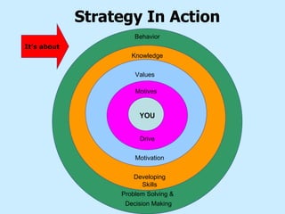 Behavior Knowledge Values Motives Drive Motivation Developing Skills Problem Solving &  Decision Making It’s about Strategy In Action YOU 