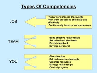 Types Of Competencies JOB TEAM YOU Know work process thoroughly Run work processes efficiently and effectively Continuously improve work processes Give direction Set performance standards Organize resources Manage relationships Control progress Build effective relationships Set behavioral standards Provide feedback Develop personnel 