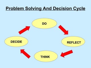 Problem Solving And Decision Cycle DO REFLECT THINK DECIDE 