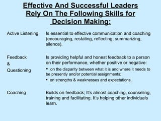 Effective And Successful Leaders Rely On The Following Skills for  Decision Making: Active Listening Is essential to effective communication and coaching (encouraging, restating, reflecting, summarizing, silence). Feedback & Questioning Is providing helpful and honest feedback to a person on their performance, whether positive or negative:  on the disparity between what it is and where it needs to be presently and/or potential assignments;  on strengths & weaknesses and expectations. Coaching Builds on feedback; It’s almost coaching, counseling, training and facilitating. It’s helping other individuals learn. 