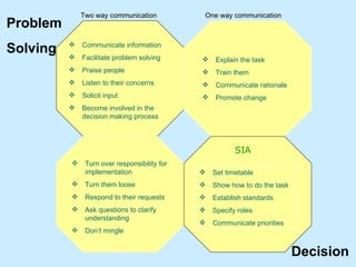 Two way communication One way communication Problem Solving Decision Communicate information Facilitate problem solving Praise people Listen to their concerns Solicit input Become involved in the decision making process Explain the task Train them Communicate rationale Promote change Turn over responsibility for implementation Turn them loose Respond to their requests Ask questions to clarify understanding Don’t mingle Set timetable Show how to do the task Establish standards Specify roles Communicate priorities SIA 