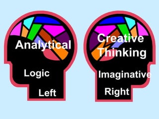 Analytical Logic Left Right Creative Thinking Imaginative 