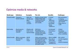 Optimize media & networks 