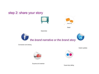 step 2: share your story the brand narrative or the brand story Connection and sharing Instant updates Surprise and entertain Visual story telling Detail  Awareness  
