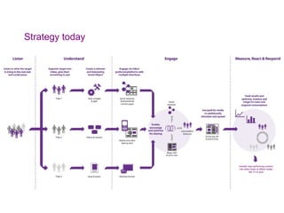 Strategy today transfer best performing content into other kinds of offline media like TV & print 