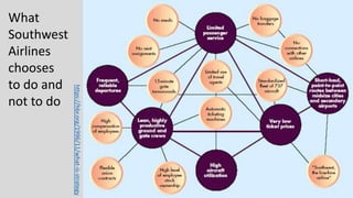 What
Southwest
Airlines
chooses
to do and
not to do
https://hbr.org/1996/11/what-is-strategy
 