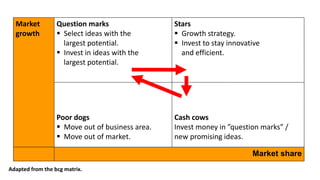 Market share
Cash cows
Invest money in ”question marks” /
new promising ideas.
Poor dogs
 Move out of business area.
 Move out of market.
Stars
 Growth strategy.
 Invest to stay innovative
and efficient.
Question marks
 Select ideas with the
largest potential.
 Invest in ideas with the
largest potential.
Market
growth
Adapted from the bcg matrix.
 