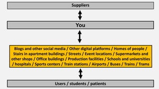Users / students / patients
Blogs and other social media / Other digital platforms / Homes of people /
Stairs in apartment buildings / Streets / Event locations / Supermarkets and
other shops / Office buildings / Production facilities / Schools and universities
/ hospitals / Sports centers / Train stations / Airports / Buses / Trains / Trams
Suppliers
You
 