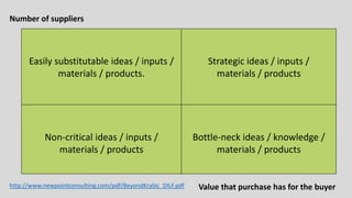 Bottle-neck ideas / knowledge /
materials / products
Non-critical ideas / inputs /
materials / products
Strategic ideas / inputs /
materials / products
Easily substitutable ideas / inputs /
materials / products.
http://www.newpointconsulting.com/pdf/BeyondKraljic_DILF.pdf
Number of suppliers
Value that purchase has for the buyer
 