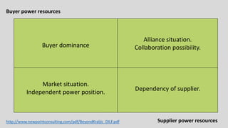 Dependency of supplier.
Market situation.
Independent power position.
Alliance situation.
Collaboration possibility.Buyer dominance
http://www.newpointconsulting.com/pdf/BeyondKraljic_DILF.pdf
Buyer power resources
Supplier power resources
 