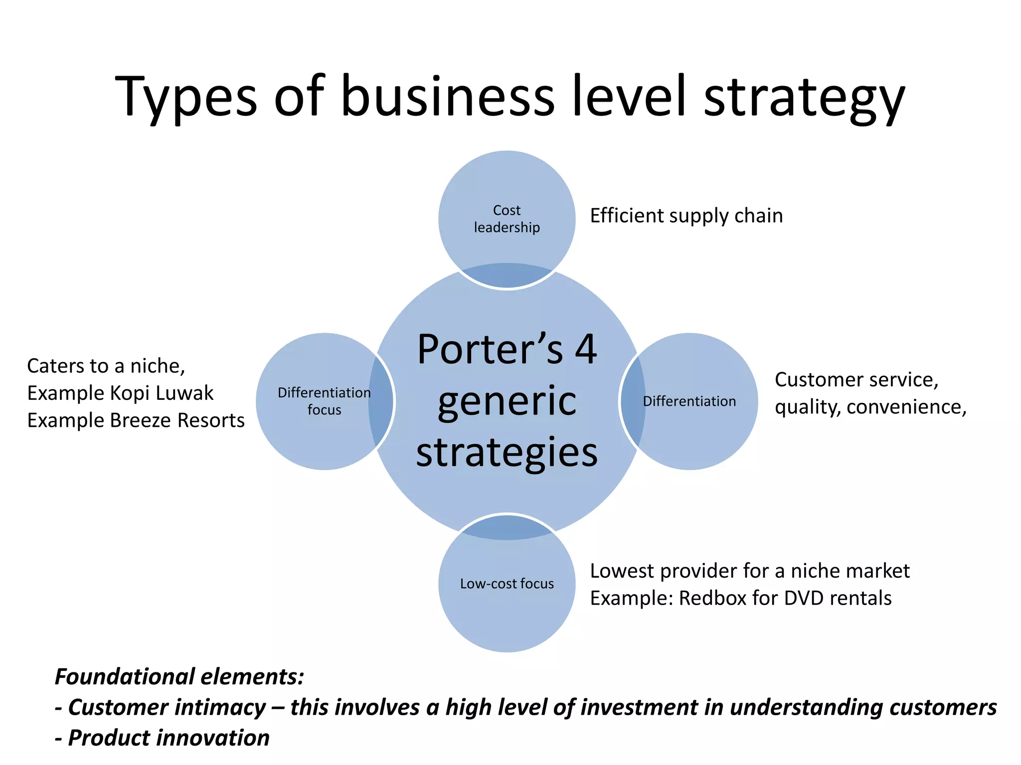 Types of business level strategy
                                                  Cost        Efficient supply chain
                                               leadership




Caters to a niche,                         Porter’s 4                                 Customer service,
Example Kopi Luwak
Example Breeze Resorts
                         Differentiation
                              focus         generic                 Differentiation   quality, convenience,

                                           strategies

                                             Low-cost focus
                                                              Lowest provider for a niche market
                                                              Example: Redbox for DVD rentals


  Foundational elements:
  - Customer intimacy – this involves a high level of investment in understanding customers
  - Product innovation
 