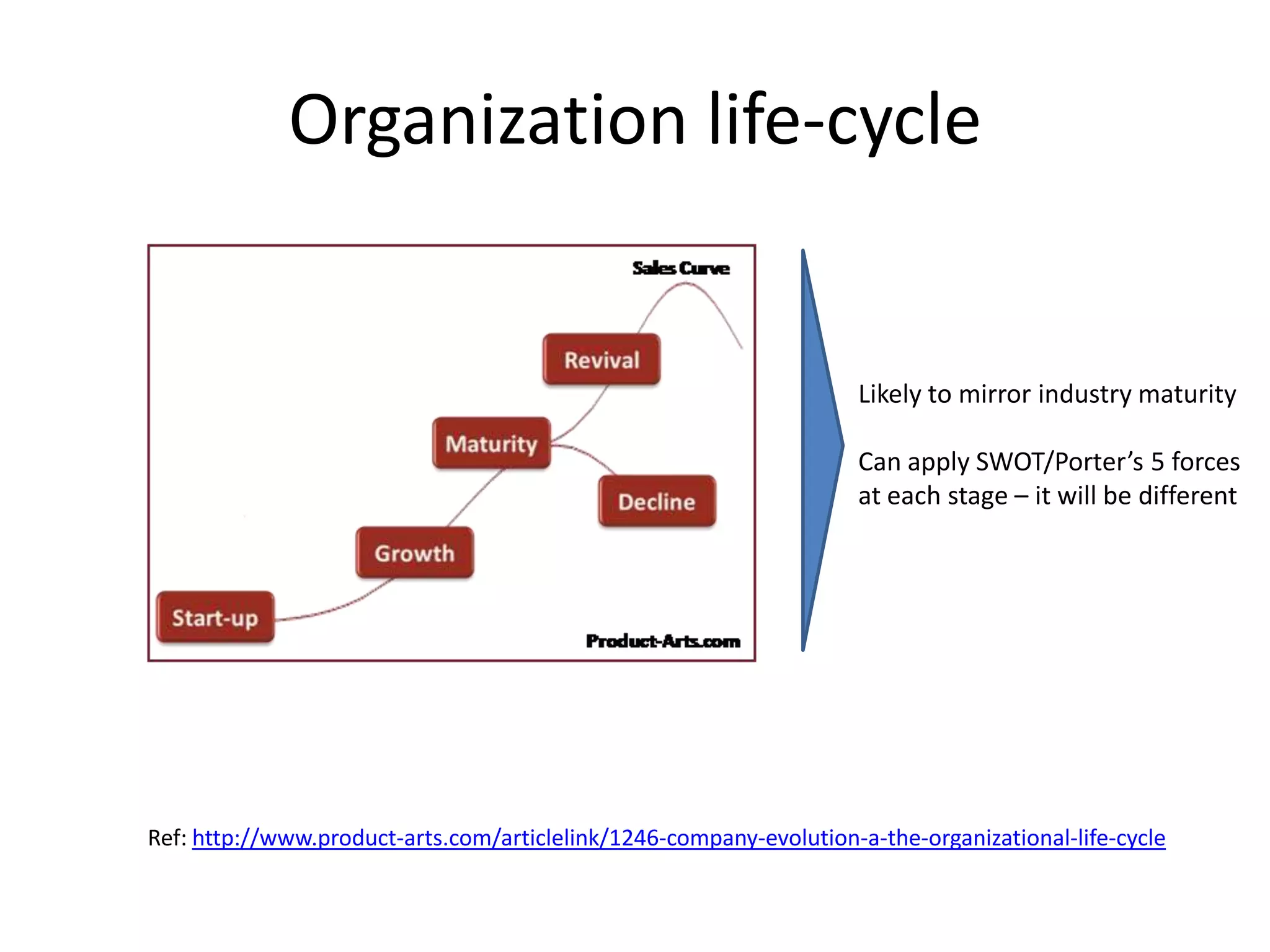 Organization life-cycle


                                                                     Likely to mirror industry maturity

                                                                     Can apply SWOT/Porter’s 5 forces
                                                                     at each stage – it will be different




Ref: http://www.product-arts.com/articlelink/1246-company-evolution-a-the-organizational-life-cycle
 