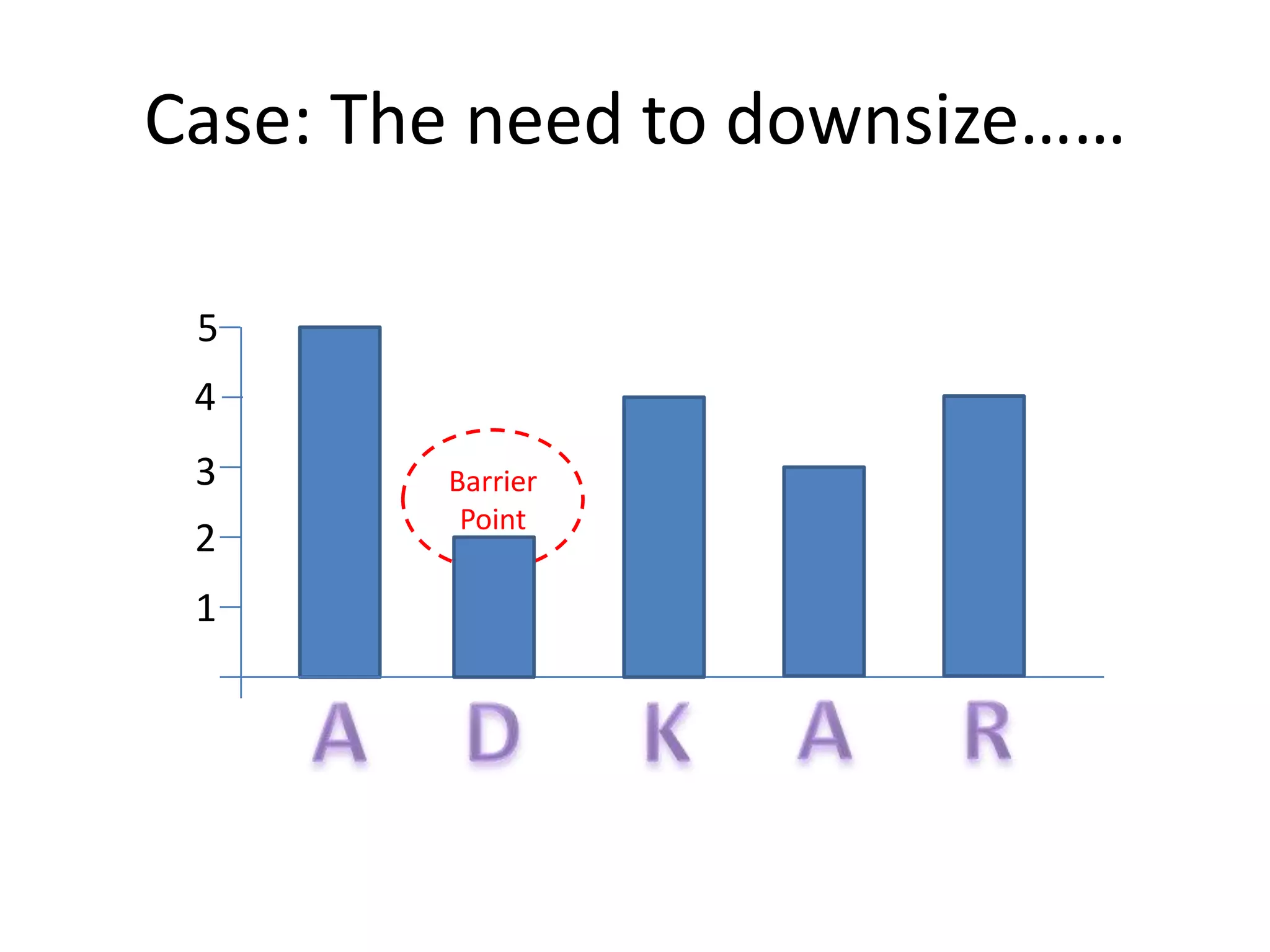 Case: The need to downsize……

 5
 4
 3      Barrier
         Point
 2
 1
 